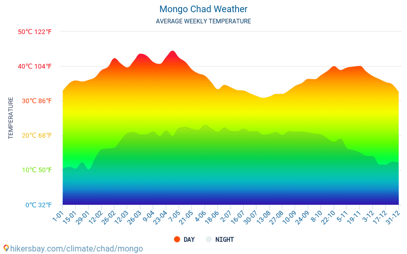Mongo - 毎月の平均気温と天気 2015 - 2024 長年にわたり Mongo の平均気温。 Mongo, チャド の平均天気予報。 hikersbay.com