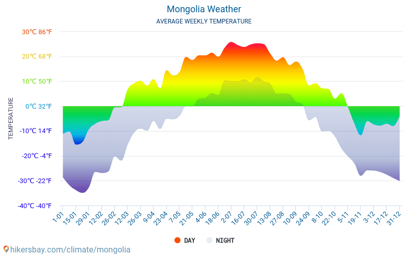 Mongolsko - Průměrné měsíční teploty a počasí 2015 - 2024 Průměrná teplota v Mongolsko v letech. Průměrné počasí v Mongolsko. hikersbay.com