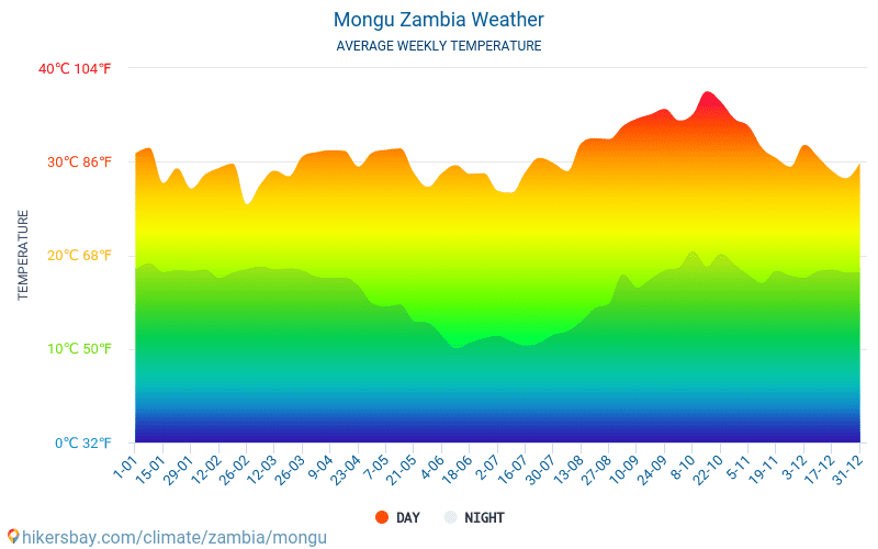 Mongu - Keskimääräiset kuukausi lämpötilat ja sää 2015 - 2024 Keskilämpötila Mongu vuoden aikana. Keskimääräinen Sää Mongu, Sambia. hikersbay.com