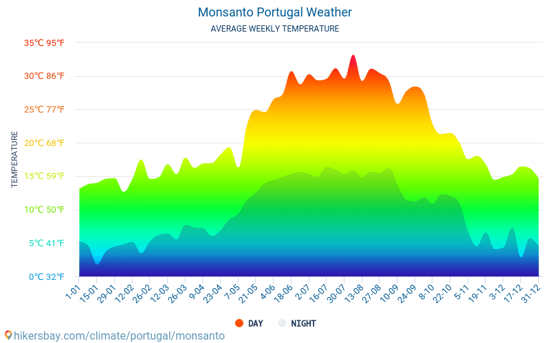 Monsanto - Średnie miesięczne temperatury i pogoda 2015 - 2024 Średnie temperatury w Monsanto w ubiegłych latach. Historyczna średnia pogoda w Monsanto, Portugalia. hikersbay.com
