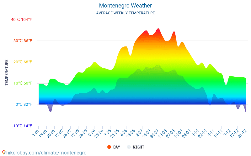 Montenegro - Genomsnittliga månatliga temperaturer och väder 2015 - 2024 Medeltemperaturen i Montenegro under åren. Genomsnittliga vädret i Montenegro. hikersbay.com