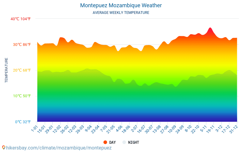 Montepuez - Clima y temperaturas medias mensuales 2015 - 2024 Temperatura media en Montepuez sobre los años. Tiempo promedio en Montepuez, Mozambique. hikersbay.com
