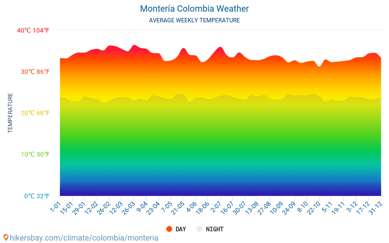 Montería - Gemiddelde maandelijkse temperaturen en weer 2015 - 2024 Gemiddelde temperatuur in de Montería door de jaren heen. Het gemiddelde weer in Montería, Colombia. hikersbay.com
