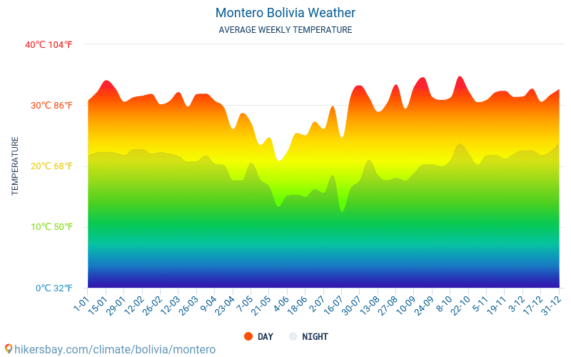 Montero - Середні щомісячні температури і погода 2015 - 2024 Середня температура в Montero протягом багатьох років. Середній Погодні в Montero, Болівія. hikersbay.com
