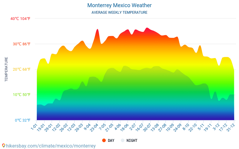モンテレイ メキシコ でのデータ テーブルおよびグラフ月間および年間気候条件