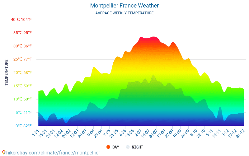 モンペリエ - 毎月の平均気温と天気 2015 - 2024 長年にわたり モンペリエ の平均気温。 モンペリエ, フランス の平均天気予報。 hikersbay.com