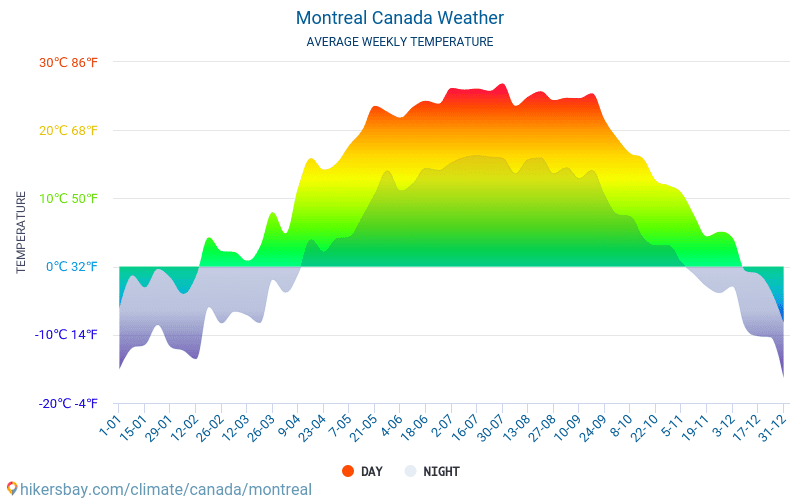 Montreal - Average Monthly temperatures and weather 2015 - 2024 Average temperature in Montreal over the years. Average Weather in Montreal, Canada. hikersbay.com