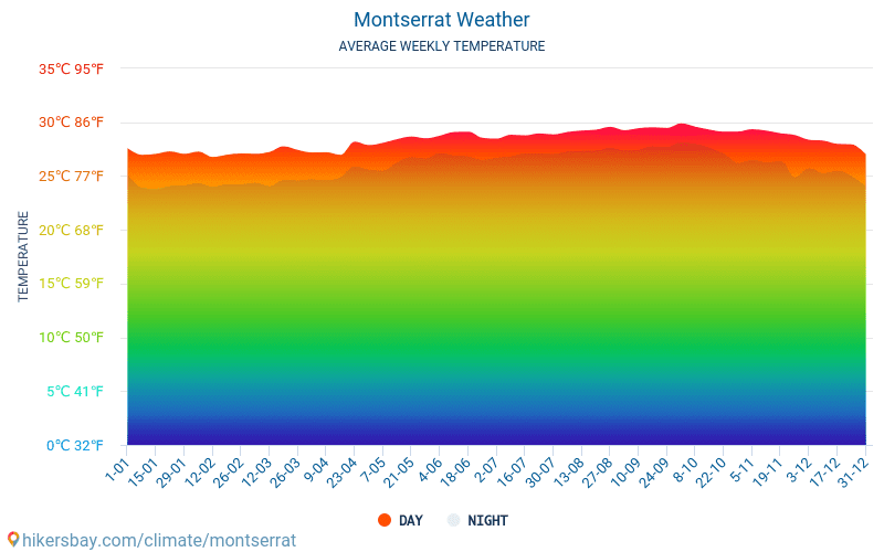 มอนต์เซอร์รัต - สภาพอากาศและอุณหภูมิเฉลี่ยรายเดือน 2015 - 2024 อุณหภูมิเฉลี่ยใน มอนต์เซอร์รัต ปี สภาพอากาศที่เฉลี่ยใน มอนต์เซอร์รัต hikersbay.com