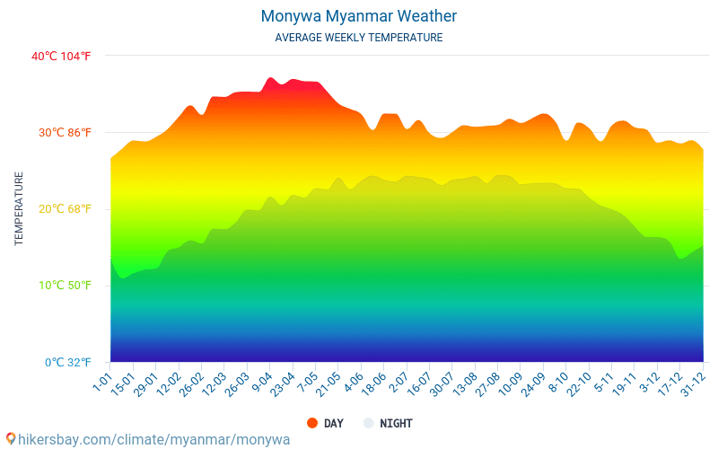 Monywa - Ortalama aylık sıcaklık ve hava durumu 2015 - 2024 Yıl boyunca ortalama sıcaklık Monywa içinde. Ortalama hava Monywa, Myanmar içinde. hikersbay.com