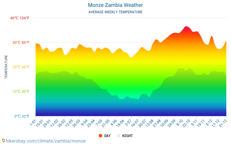 蒙澤 - 平均每月气温和天气 2015 - 2024 平均温度在 蒙澤 多年来。 蒙澤, 赞比亚 中的平均天气。 hikersbay.com