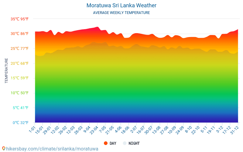 Moratuwa - Ortalama aylık sıcaklık ve hava durumu 2015 - 2024 Yıl boyunca ortalama sıcaklık Moratuwa içinde. Ortalama hava Moratuwa, Sri Lanka içinde. hikersbay.com