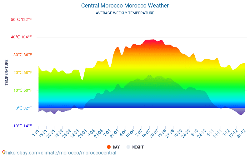 Środkowe Maroko - Średnie miesięczne temperatury i pogoda 2015 - 2024 Średnie temperatury w Środkowe Maroko w ubiegłych latach. Historyczna średnia pogoda w Środkowe Maroko, Maroko. hikersbay.com