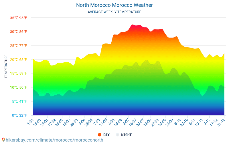 Norte de Marrocos - Clima e temperaturas médias mensais 2015 - 2024 Temperatura média em Norte de Marrocos ao longo dos anos. Tempo médio em Norte de Marrocos, Marrocos. hikersbay.com
