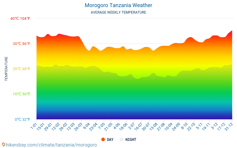 Morogoro - Średnie miesięczne temperatury i pogoda 2015 - 2024 Średnie temperatury w Morogoro w ubiegłych latach. Historyczna średnia pogoda w Morogoro, Tanzania. hikersbay.com