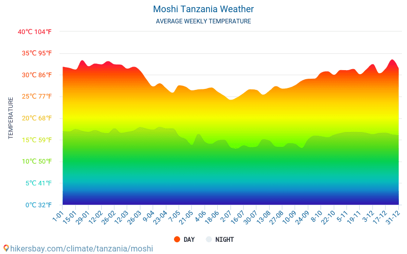 Moshi - Clima y temperaturas medias mensuales 2015 - 2024 Temperatura media en Moshi sobre los años. Tiempo promedio en Moshi, Tanzania. hikersbay.com