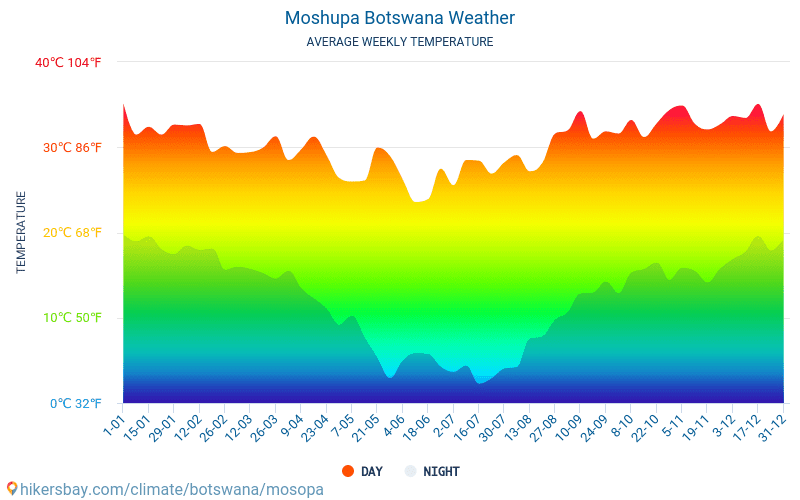 Moshupa - Gemiddelde maandelijkse temperaturen en weer 2015 - 2024 Gemiddelde temperatuur in de Moshupa door de jaren heen. Het gemiddelde weer in Moshupa, Botswana. hikersbay.com