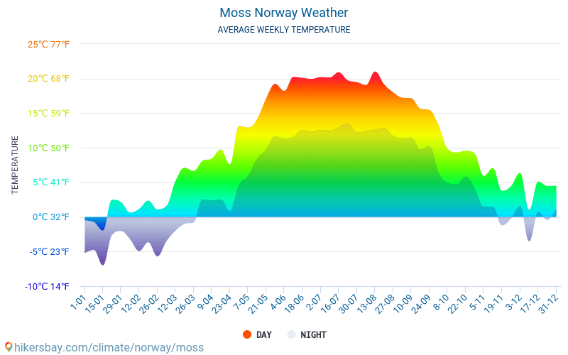 Moss - Gemiddelde maandelijkse temperaturen en weer 2015 - 2024 Gemiddelde temperatuur in de Moss door de jaren heen. Het gemiddelde weer in Moss, Noorwegen. hikersbay.com