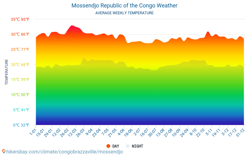 Mossendjo - Météo et températures moyennes mensuelles 2015 - 2024 Température moyenne en Mossendjo au fil des ans. Conditions météorologiques moyennes en Mossendjo, Congo. hikersbay.com