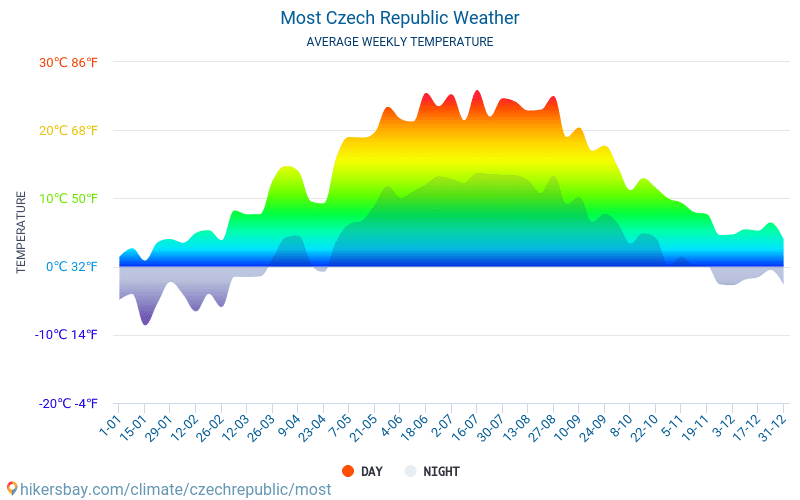Температура 30 апреля. Климат Чехии 2022. Климат Чехии график. Средняя температура летом в Чехии.