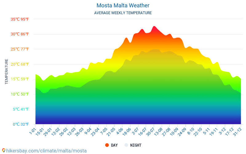 Mosta - Average Monthly temperatures and weather 2015 - 2024 Average temperature in Mosta over the years. Average Weather in Mosta, Malta. hikersbay.com