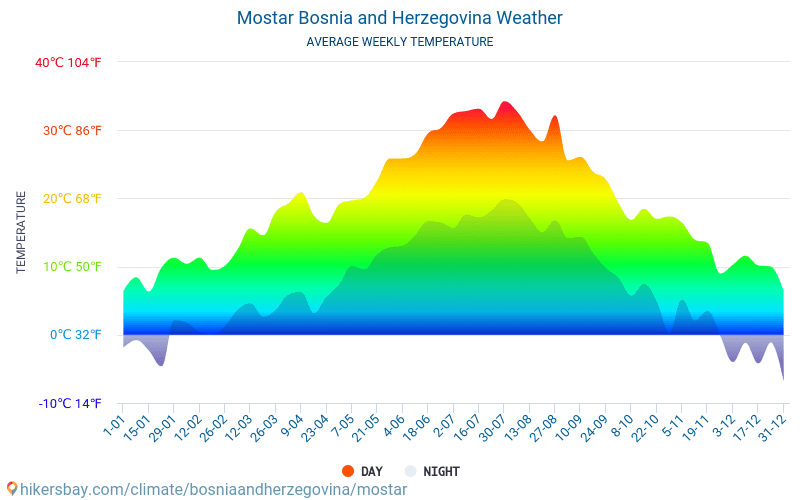 Мостар - Средните месечни температури и времето 2015 - 2024 Средната температура в Мостар през годините. Средно време в Мостар, Босна и Херцеговина. hikersbay.com