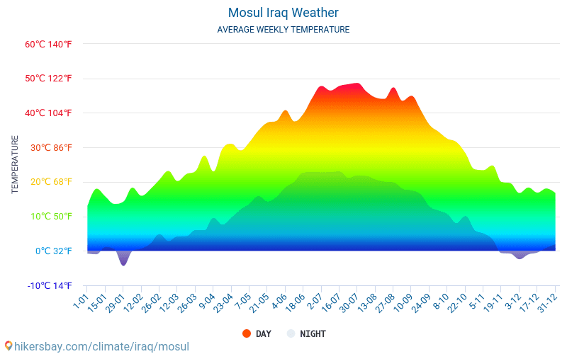 Mosul - Gennemsnitlige månedlige temperatur og vejr 2015 - 2024 Gennemsnitstemperatur i Mosul gennem årene. Gennemsnitlige vejr i Mosul, Irak. hikersbay.com