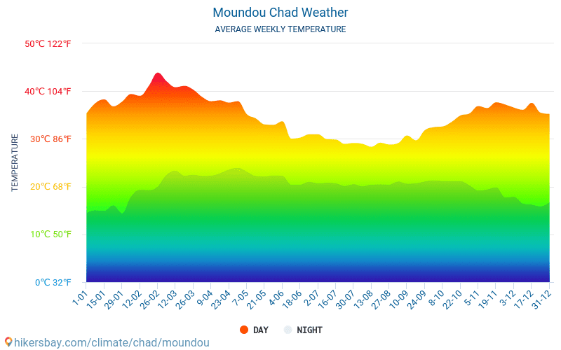 Moundou - Οι μέσες μηνιαίες θερμοκρασίες και καιρικές συνθήκες 2015 - 2024 Μέση θερμοκρασία στο Moundou τα τελευταία χρόνια. Μέση καιρού Moundou, Τσαντ. hikersbay.com