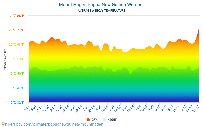 Mount Hagen - Átlagos havi hőmérséklet és időjárás 2015 - 2024 Mount Hagen Átlagos hőmérséklete az évek során. Átlagos Időjárás Mount Hagen, Pápua Új-Guinea. hikersbay.com