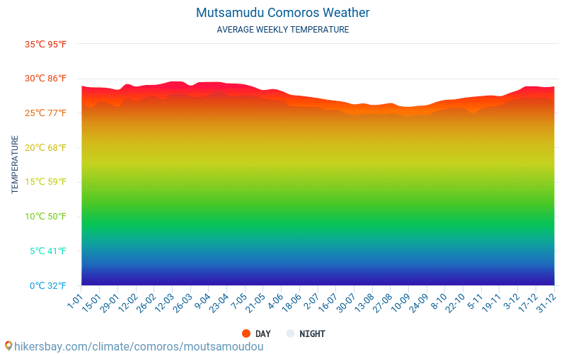 Mutsamudu - Clima e temperaturas médias mensais 2015 - 2024 Temperatura média em Mutsamudu ao longo dos anos. Tempo médio em Mutsamudu, Comores. hikersbay.com