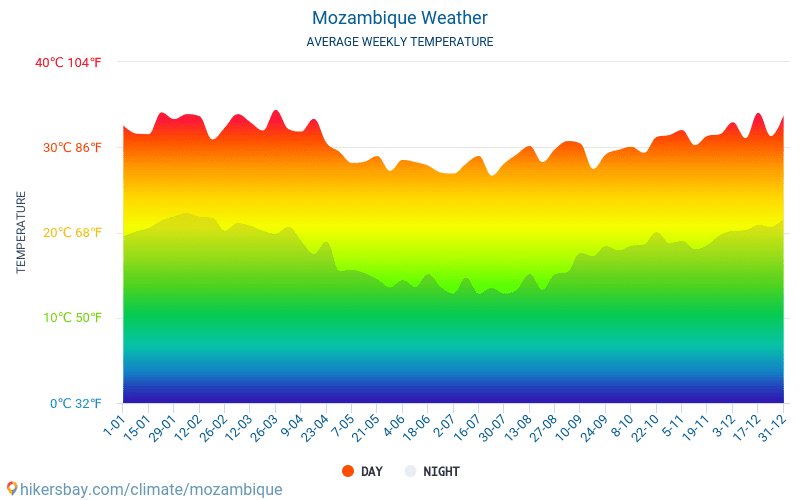 莫桑比克 - 平均每月气温和天气 2015 - 2024 平均温度在 莫桑比克 多年来。 莫桑比克 中的平均天气。 hikersbay.com