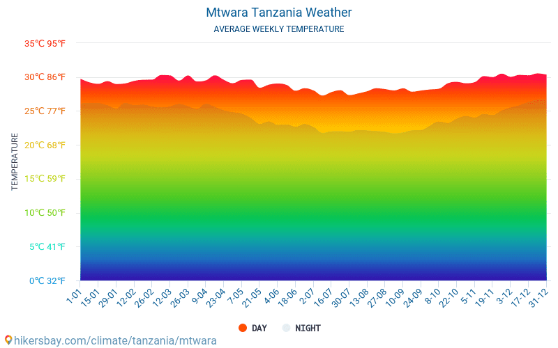 Mtwara - สภาพอากาศและอุณหภูมิเฉลี่ยรายเดือน 2015 - 2024 อุณหภูมิเฉลี่ยใน Mtwara ปี สภาพอากาศที่เฉลี่ยใน Mtwara, ประเทศแทนซาเนีย hikersbay.com