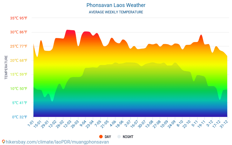 Phonsavan - ממוצעי טמפרטורות חודשיים ומזג אוויר 2015 - 2024 טמפ ממוצעות Phonsavan השנים. מזג האוויר הממוצע ב- Phonsavan, laoPDR. hikersbay.com
