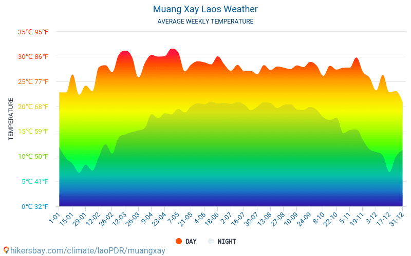 Muang Xay - Gjennomsnittlig månedlig temperaturen og været 2015 - 2024 Gjennomsnittstemperaturen i Muang Xay gjennom årene. Gjennomsnittlige været i Muang Xay, laoPDR. hikersbay.com