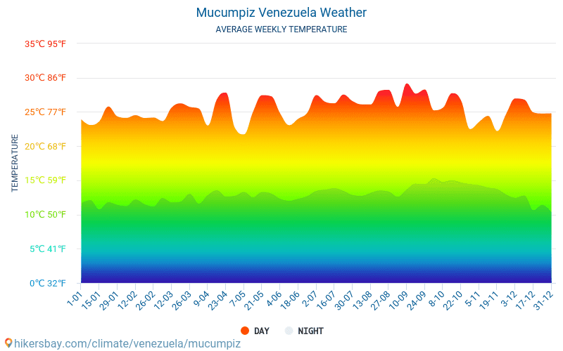 Mucumpiz - Średnie miesięczne temperatury i pogoda 2015 - 2024 Średnie temperatury w Mucumpiz w ubiegłych latach. Historyczna średnia pogoda w Mucumpiz, Wenezuela. hikersbay.com