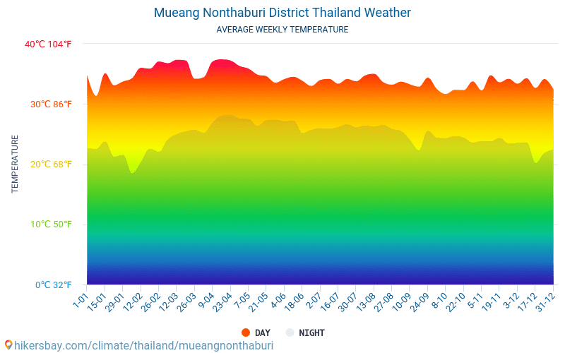 อำเภอเมืองนนทบุรี - สภาพอากาศและอุณหภูมิเฉลี่ยรายเดือน 2015 - 2024 อุณหภูมิเฉลี่ยใน อำเภอเมืองนนทบุรี ปี สภาพอากาศที่เฉลี่ยใน อำเภอเมืองนนทบุรี, ประเทศไทย hikersbay.com