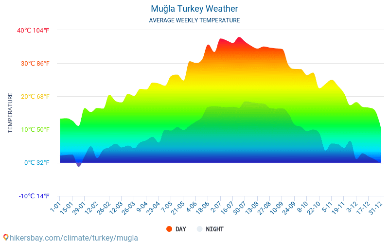 Muğla - Météo et températures moyennes mensuelles 2015 - 2024 Température moyenne en Muğla au fil des ans. Conditions météorologiques moyennes en Muğla, Turquie. hikersbay.com