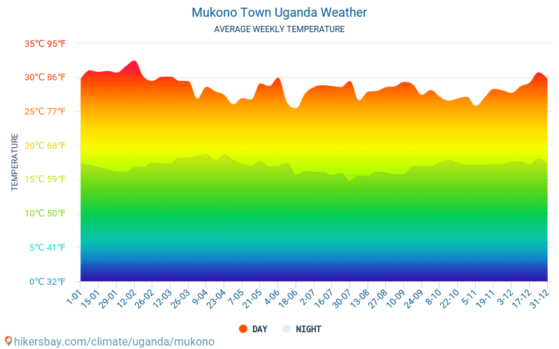 Mukono Town - Clima y temperaturas medias mensuales 2015 - 2024 Temperatura media en Mukono Town sobre los años. Tiempo promedio en Mukono Town, Uganda. hikersbay.com