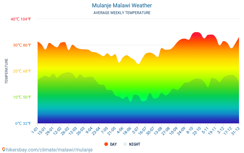 Mulanje - Середні щомісячні температури і погода 2015 - 2024 Середня температура в Mulanje протягом багатьох років. Середній Погодні в Mulanje, Малаві. hikersbay.com