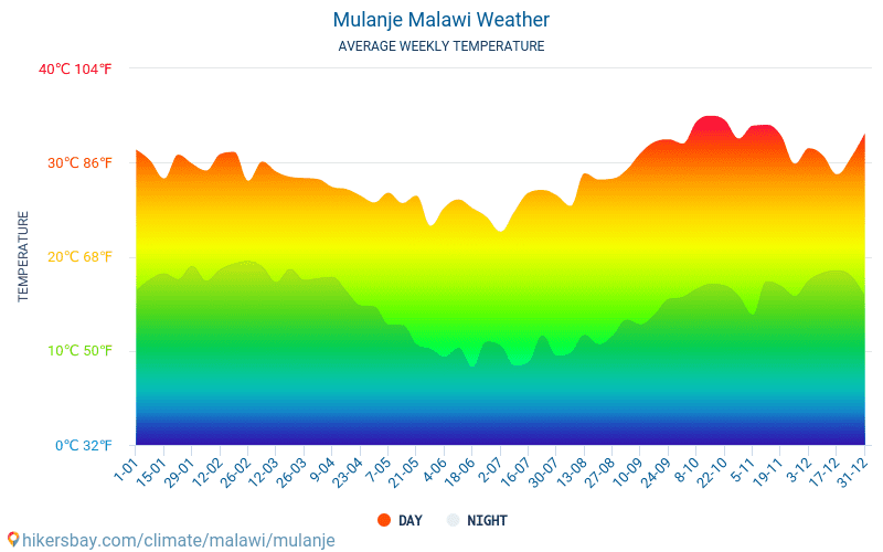 Mulanje - Monatliche Durchschnittstemperaturen und Wetter 2015 - 2024 Durchschnittliche Temperatur im Mulanje im Laufe der Jahre. Durchschnittliche Wetter in Mulanje, Malawi. hikersbay.com