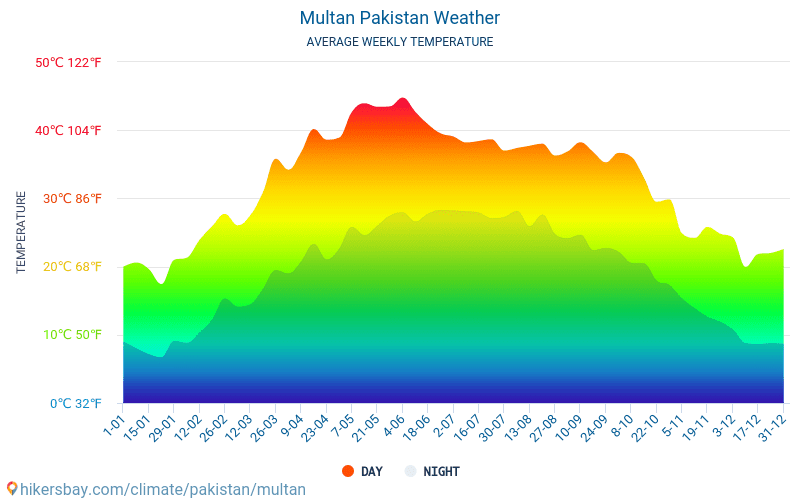 木爾坦 - 平均每月气温和天气 2015 - 2024 平均温度在 木爾坦 多年来。 木爾坦, 巴基斯坦 中的平均天气。 hikersbay.com