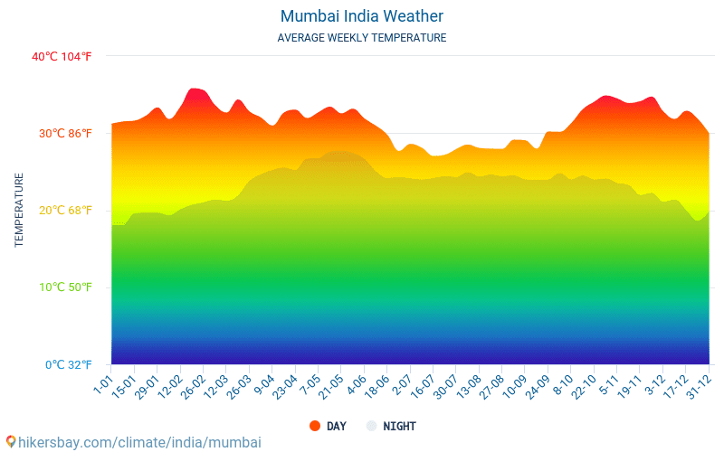 مومباي - متوسط درجات الحرارة الشهرية والطقس 2015 - 2024 يبلغ متوسط درجة الحرارة في مومباي على مر السنين. متوسط حالة الطقس في مومباي, الهند. hikersbay.com