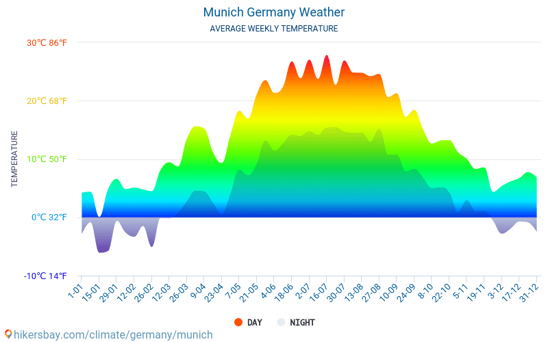 München - Gjennomsnittlig månedlig temperaturen og været 2015 - 2024 Gjennomsnittstemperaturen i München gjennom årene. Gjennomsnittlige været i München, Tyskland. hikersbay.com