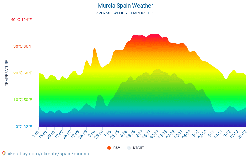 Murcia - औसत मासिक तापमान और मौसम 2015 - 2024 वर्षों से Murcia में औसत तापमान । Murcia, स्पेन में औसत मौसम । hikersbay.com