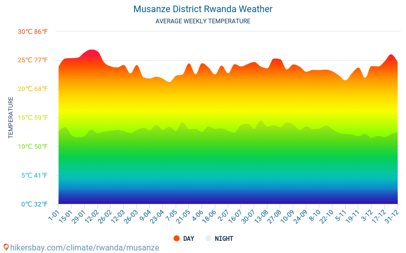 Musanze District - Temperaturi medii lunare şi vreme 2015 - 2024 Temperatura medie în Musanze District ani. Meteo medii în Musanze District, Rwanda. hikersbay.com