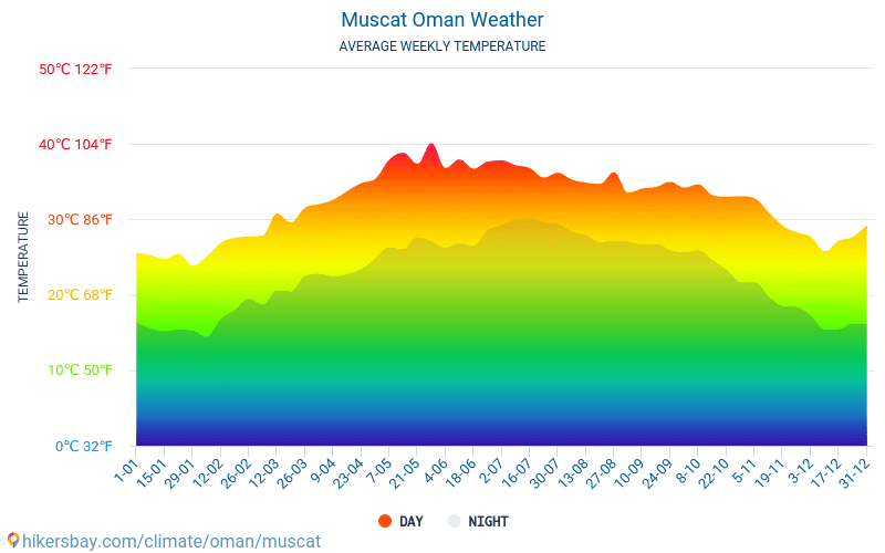 Muscat - Temperaturi medii lunare şi vreme 2015 - 2024 Temperatura medie în Muscat ani. Meteo medii în Muscat, Oman. hikersbay.com