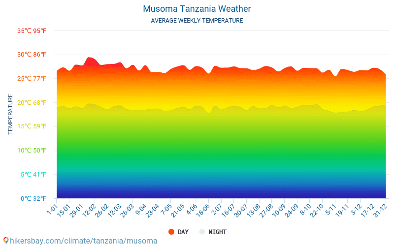 Musoma - Monatliche Durchschnittstemperaturen und Wetter 2015 - 2024 Durchschnittliche Temperatur im Musoma im Laufe der Jahre. Durchschnittliche Wetter in Musoma, Tansania. hikersbay.com