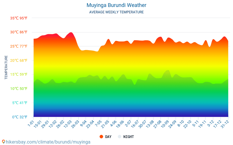 Muyinga - Clima y temperaturas medias mensuales 2015 - 2024 Temperatura media en Muyinga sobre los años. Tiempo promedio en Muyinga, Burundi. hikersbay.com