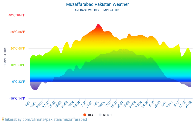 Muzaffarabad - Genomsnittliga månatliga temperaturer och väder 2015 - 2024 Medeltemperaturen i Muzaffarabad under åren. Genomsnittliga vädret i Muzaffarabad, Pakistan. hikersbay.com