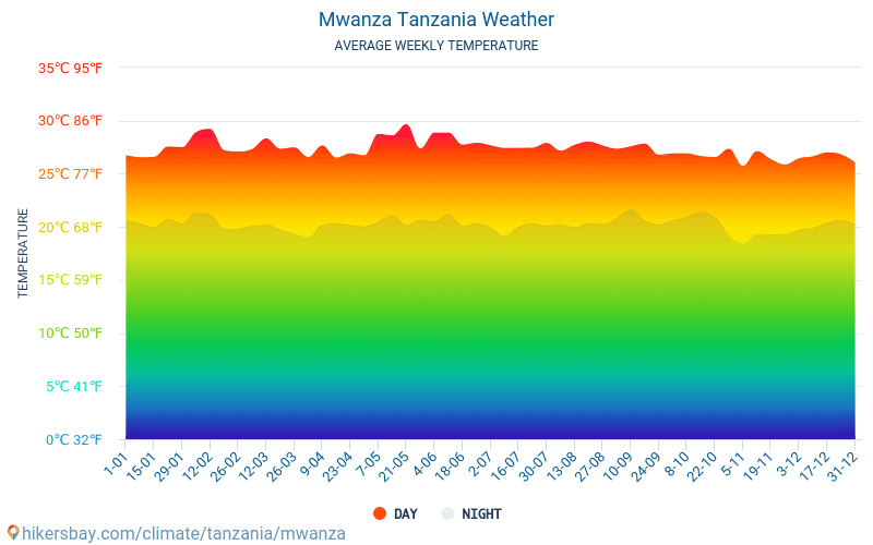 Mwanza - Clima e temperature medie mensili 2015 - 2024 Temperatura media in Mwanza nel corso degli anni. Tempo medio a Mwanza, Tanzania. hikersbay.com