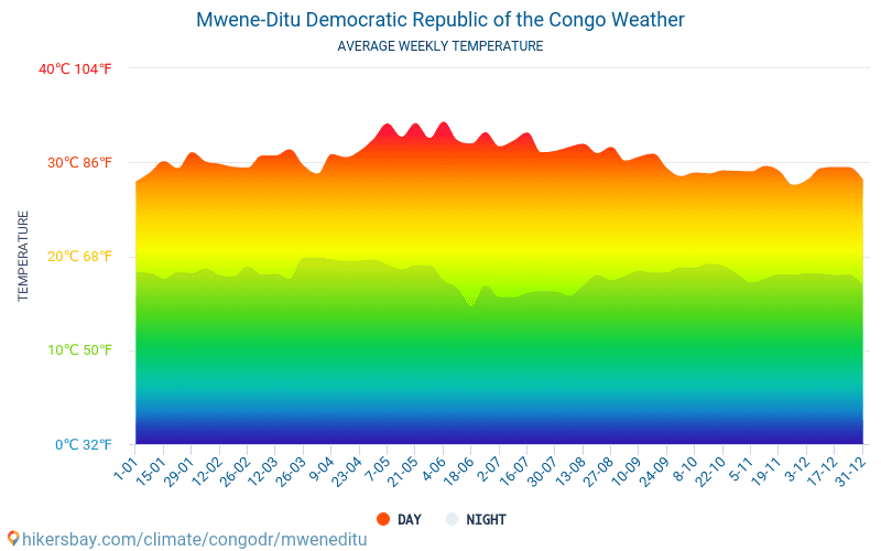 Mwene-Ditu - Clima y temperaturas medias mensuales 2015 - 2024 Temperatura media en Mwene-Ditu sobre los años. Tiempo promedio en Mwene-Ditu, Congo (Rep. Dem.). hikersbay.com